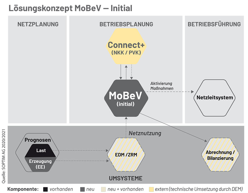 Lösungskonzept MoBeV - Initial | Redispatch 2.0 - DEM GmbH 